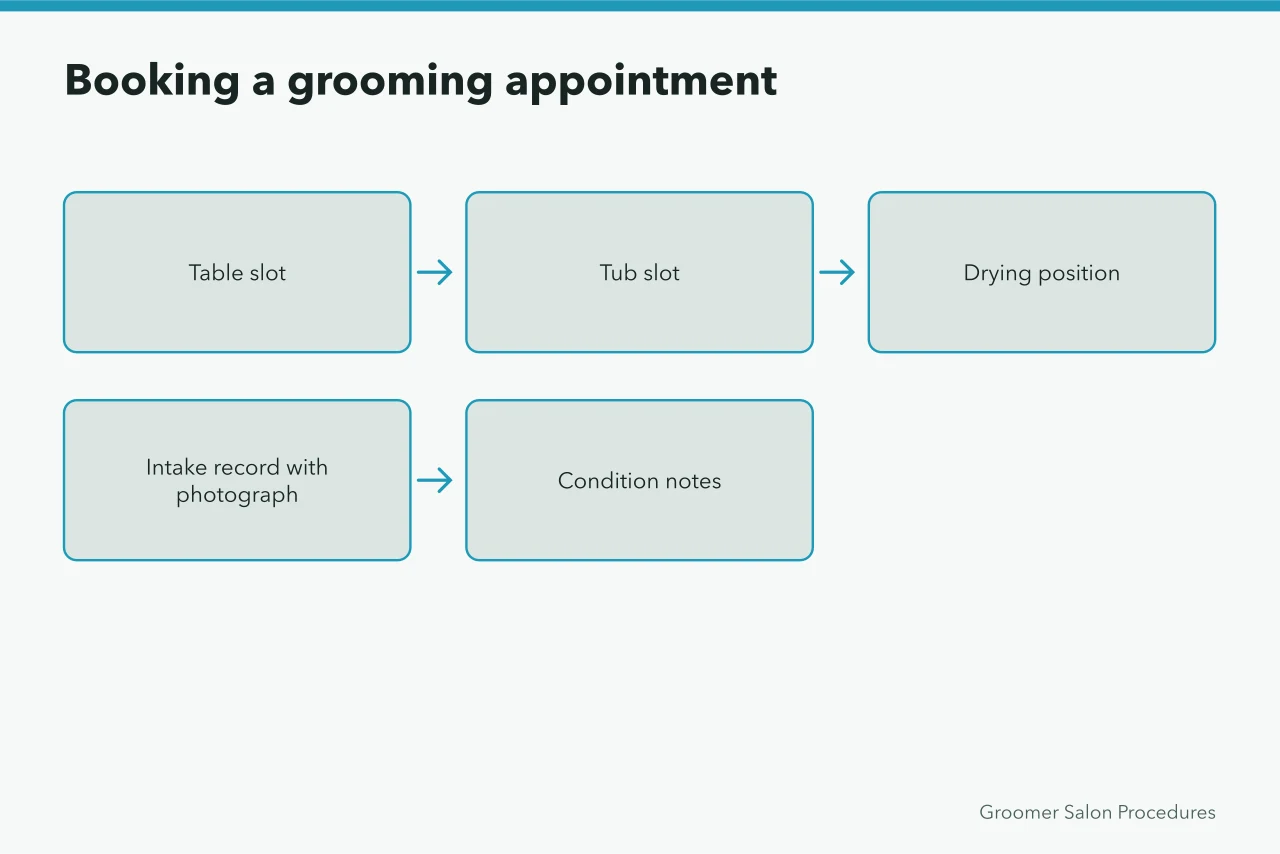 Flow of grooming booking stages from table to drying position (Reviewing pet grooming software: what the good ones share)